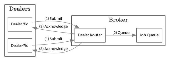 digraph bonnie_broker {
        rankdir = LR;
        splines = true;
        overlap = prism;

        edge [color=gray50, fontname=Calibri, fontsize=11]
        node [shape=record, fontname=Calibri, fontsize=11]

        subgraph cluster_broker {
                label = "Broker";

                "Dealer Router";
                "Job Queue";
            }

        subgraph cluster_clients {
                label = "Dealers";
                "Dealer $x" [label="Dealer-%d"];
                "Dealer $y" [label="Dealer-%d"];
            }

        "Dealer $x", "Dealer $y" -> "Dealer Router" [label="(1) Submit"];
        "Dealer Router" -> "Job Queue" [label="(2) Queue"];
        "Dealer $x", "Dealer $y" -> "Dealer Router" [label="(3) Acknowledge",dir=back];

    }