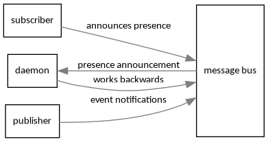 digraph event_notification {
        rankdir = LR;
        splines = true;
        overlab = prism;

        edge [color=gray50, fontname=Calibri, fontsize=11];
        node [shape=record, fontname=Calibri, fontsize=11];

        "subscriber";
        "message bus" [height=2.0];
        "daemon";
        "publisher";

        "subscriber" -> "message bus" [label="announces presence"];
        "daemon" -> "message bus" [label="presence announcement", dir=back];
        "daemon" -> "message bus" [label="works backwards"];
        "publisher" -> "message bus" [label="event notifications"];

    }