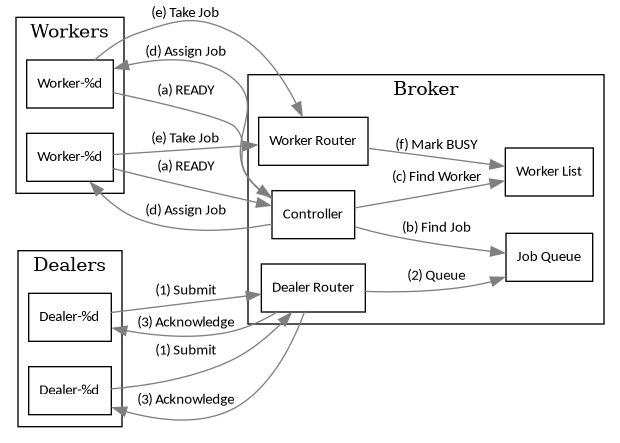 digraph bonnie_broker {
        rankdir = LR;
        splines = true;
        overlap = prism;

        edge [color=gray50, fontname=Calibri, fontsize=11]
        node [shape=record, fontname=Calibri, fontsize=11]

        subgraph cluster_broker {
                label = "Broker";

                "Controller";
                "Dealer Router";
                "Job Queue";
                "Worker Router";
                "Worker List";
            }

        subgraph cluster_clients {
                label = "Dealers";
                "Dealer $x" [label="Dealer-%d"];
                "Dealer $y" [label="Dealer-%d"];
            }

        subgraph cluster_workers {
                label = "Workers";
                "Worker $x" [label="Worker-%d"];
                "Worker $y" [label="Worker-%d"];
            }

        "Dealer $x", "Dealer $y" -> "Dealer Router" [label="(1) Submit"];
        "Dealer Router" -> "Job Queue" [label="(2) Queue"];
        "Dealer $x", "Dealer $y" -> "Dealer Router" [label="(3) Acknowledge",dir=back];

        "Worker $x", "Worker $y" -> "Controller" [label="(a) READY"];

        "Controller" -> "Job Queue" [label="(b) Find Job"];
        "Controller" -> "Worker List" [label="(c) Find Worker"];
        "Controller" -> "Worker $x", "Worker $y" [label="(d) Assign Job"];

        "Worker $x", "Worker $y" -> "Worker Router" [label="(e) Take Job"];
        "Worker Router" -> "Worker List" [label="(f) Mark BUSY"];
    }