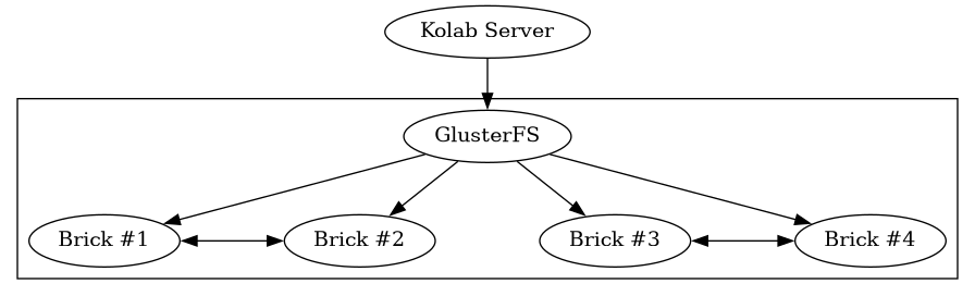 digraph {
        nodesep=1

        "Kolab Server" -> "GlusterFS"

        subgraph cluster_gluster {
                "GlusterFS" -> "Brick #1", "Brick #2", "Brick #3", "Brick #4";

                subgraph {
                        rank=same;
                        "Brick #1" -> "Brick #2" [dir=both];
                        "Brick #3" -> "Brick #4" [dir=both];
                    }
            }
    }