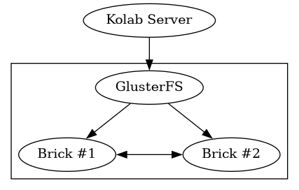 digraph {
        nodesep=1

        "Kolab Server" -> "GlusterFS"

        subgraph cluster_gluster {
                "GlusterFS" -> "Brick #1", "Brick #2";

                subgraph {
                        rank=same;
                        "Brick #1" -> "Brick #2" [dir=both];
                    }
            }
    }