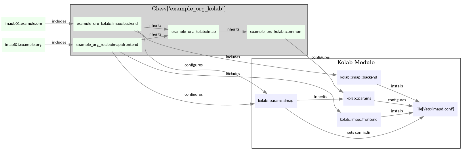 digraph {
        rankdir = LR;
        splines = true;
        overlab = prism;

        edge [color=gray50, fontname=Calibri, fontsize=11];
        node [shape=record, fontname=Calibri, fontsize=11, style=filled];

        "imapb01.example.org" [color="#EEFFEE"];
        "imapf01.example.org" [color="#EEFFEE"];

        subgraph cluster_example_org_kolab {
                label = "Class['example_org_kolab']";
                style = filled;

                "example_org_kolab::common" [color="#EEFFEE"];

                "example_org_kolab::imap" [color="#EEFFEE"];
                "example_org_kolab::imap::backend" [color="#EEFFEE"];
                "example_org_kolab::imap::frontend" [color="#EEFFEE"];
            }

        subgraph cluster_module_kolab {
                label = "Kolab Module";

                "kolab::imap::backend" [color="#EEEEFF"];
                "kolab::imap::frontend" [color="#EEEEFF"];
                "kolab::params" [color="#EEEEFF"];
                "kolab::params::imap" [color="#EEEEFF"];

                "File['/etc/imapd.conf']" [color="#EEEEFF"];
            }

        "example_org_kolab::common" -> "kolab::params" [label="configures"];

        "imapb01.example.org" -> "example_org_kolab::imap::backend" [label="includes"];
        "example_org_kolab::imap::backend" -> "example_org_kolab::imap" [label="inherits"];
        "example_org_kolab::imap" -> "example_org_kolab::common" [label="inherits"];
        "example_org_kolab::imap::backend" -> "kolab::params::imap" [label="configures"];
        "example_org_kolab::imap::backend" -> "kolab::imap::backend" [label="includes"];

        "imapf01.example.org" -> "example_org_kolab::imap::frontend" [label="includes"];
        "example_org_kolab::imap::frontend" -> "example_org_kolab::imap" [label="inherits"];
        "example_org_kolab::imap::frontend" -> "kolab::params::imap" [label="configures"];
        "example_org_kolab::imap::frontend" -> "kolab::imap::frontend" [label="includes"];

        "kolab::imap::backend" -> "File['/etc/imapd.conf']" [label="installs"];
        "kolab::imap::frontend" -> "File['/etc/imapd.conf']" [label="installs"];

        "kolab::params::imap" -> "kolab::params" [label="inherits"];
        "kolab::params::imap" -> "File['/etc/imapd.conf']" [label="sets configdir"];
        "kolab::params" -> "File['/etc/imapd.conf']" [label="configures"];
    }