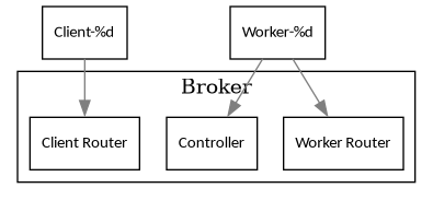 digraph bonnie_zeromq {
        splines = true;
        overlap = prism;

        edge [color=gray50, fontname=Calibri, fontsize=11]
        node [shape=record, fontname=Calibri, fontsize=11]

        subgraph cluster_broker {
                label = "Broker";
                "Client Router";
                "Controller";
                "Worker Router";
            }

        "Client-%d" -> "Client Router";
        "Worker-%d" -> "Worker Router";
        "Worker-%d" -> "Controller";
    }