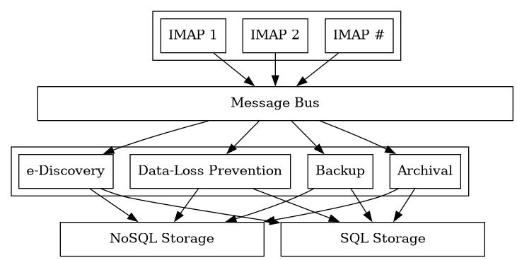 digraph {
        subgraph cluster_imap {
                width = 7.0;
                "IMAP #" [shape=rectangle];
                "IMAP 2" [shape=rectangle];
                "IMAP 1" [shape=rectangle];
            }

        "Message Bus" [shape=rectangle,width=7.0];

        "IMAP #" -> "Message Bus";
        "IMAP 2" -> "Message Bus";
        "IMAP 1" -> "Message Bus";

        subgraph cluster_subscribers {
                width = 7.0;
                "Archival" [shape=rectangle];
                "Backup" [shape=rectangle];
                "Data-Loss Prevention" [shape=rectangle];
                "e-Discovery" [shape=rectangle];
            }

        "Message Bus" -> "Archival";
        "Message Bus" -> "Backup";
        "Message Bus" -> "Data-Loss Prevention";
        "Message Bus" -> "e-Discovery";

        "NoSQL Storage" [shape=rectangle,width=3.0];
        "SQL Storage" [shape=rectangle,width=3.0];

        "Archival", "Backup", "Data-Loss Prevention", "e-Discovery" -> "NoSQL Storage", "SQL Storage";
    }