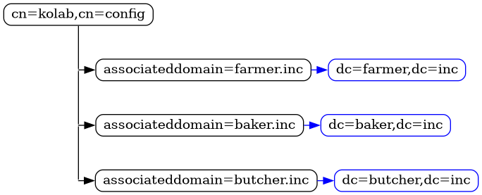 digraph tree
{

    charset="latin1";
    fixedsize=true;
    node [style="rounded", width=0, height=0, shape=box, concentrate=true]

    "cn=kolab,cn=config" [shape=box] {
            rank=same
            "path-point-farmer.inc" [shape=point]
            "dc=farmer,dc=inc" [color=blue]
            "associateddomain=farmer.inc" -> "dc=farmer,dc=inc" [color=blue]
        }

    "cn=kolab,cn=config" -> "path-point-farmer.inc" [arrowhead=none]

    "path-point-farmer.inc" -> "associateddomain=farmer.inc" {
            rank=same
            "path-point-baker.inc" [shape=point]
            "dc=baker,dc=inc" [color=blue]
            "associateddomain=baker.inc" -> "dc=baker,dc=inc" [color=blue]
        }

    "path-point-farmer.inc" -> "path-point-baker.inc" [arrowhead=none]

    "path-point-baker.inc" -> "associateddomain=baker.inc" {
            rank=same
            "path-point-butcher.inc" [shape=point]
            "dc=butcher,dc=inc" [color=blue]
            "associateddomain=butcher.inc" -> "dc=butcher,dc=inc" [color=blue]
        }

    "path-point-baker.inc" -> "path-point-butcher.inc" [arrowhead=none]
    "path-point-butcher.inc" -> "associateddomain=butcher.inc"
}