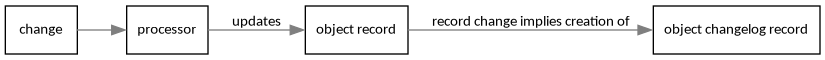digraph event_notification {
        rankdir = LR;
        splines = true;
        overlab = prism;

        edge [color=gray50, fontname=Calibri, fontsize=11]
        node [shape=record, fontname=Calibri, fontsize=11]

        "object record";
        "object changelog record";

        "change" -> "processor";

        "processor" -> "object record" [label="updates"];
        "object record" -> "object changelog record" [label="record change implies creation of"];

    }