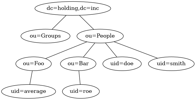 digraph {
        "dc=holding,dc=inc" -> "ou=Groups", "ou=People" [dir=none];
        "ou=People" -> "ou=Foo", "ou=Bar" [dir=none];
        "ou=People" -> "uid=doe", "uid=smith" [dir=none];
        "ou=Bar" -> "uid=roe" [dir=none];
        "ou=Foo" -> "uid=average" [dir=none];
    }