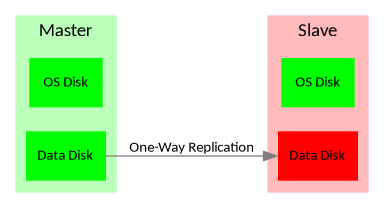 digraph drbd {
        rankdir = LR;
        splines = true;
        overlab = prism;

        edge [color=gray50, fontname=Calibri, fontsize=11];
        node [style=filled, shape=record, fontname=Calibri, fontsize=11];

        subgraph cluster_master {
                label = "Master";

                color = "#BBFFBB";
                fontname = Calibri;
                rankdir = TB;
                style = filled;

                "OS Disk 0" [label="OS Disk",color="green"];
                "Data Disk 0" [label="Data Disk",color="green"];
            }

        subgraph cluster_slave {
                label = "Slave";

                color = "#FFBBBB";
                fontname = Calibri;
                rankdir = TB;
                style = filled;

                "OS Disk 1" [label="OS Disk",color="green"];
                "Data Disk 1" [label="Data Disk",color="red"];
            }

        "Data Disk 0" -> "Data Disk 1" [label="One-Way Replication"];
    }