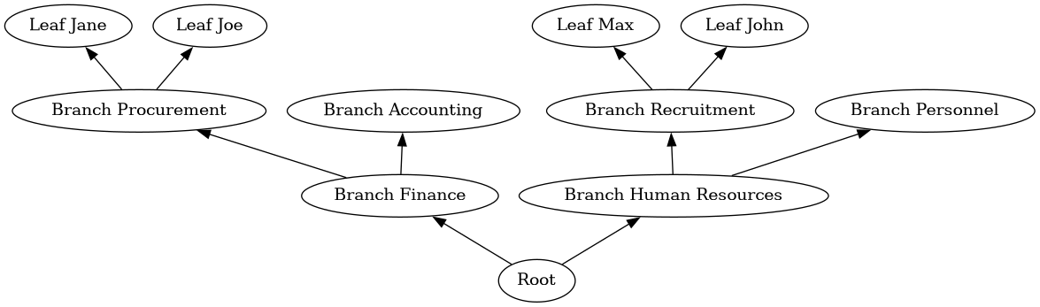 digraph dit {
        rankdir=BT;
        "Root" -> "Branch Finance", "Branch Human Resources";
        "Branch Finance" -> "Branch Procurement", "Branch Accounting";
        "Branch Human Resources" -> "Branch Recruitment", "Branch Personnel";
        "Branch Procurement" -> "Leaf Jane", "Leaf Joe";
        "Branch Recruitment" -> "Leaf Max", "Leaf John";
    }