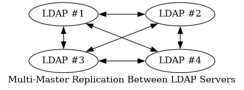 digraph ldap_multi_master {
        label="Multi-Master Replication Between LDAP Servers"
        nodesep=1
        subgraph {
            rank=same
            "LDAP #1" -> "LDAP #2" [dir=both];
        }
        "LDAP #1" -> "LDAP #3" [dir=both];
        "LDAP #1" -> "LDAP #4" [dir=both];
        "LDAP #2" -> "LDAP #3" [dir=both];
        "LDAP #2" -> "LDAP #4" [dir=both];
        subgraph {
            rank=same
            "LDAP #3" -> "LDAP #4" [dir=both];
        }
    }