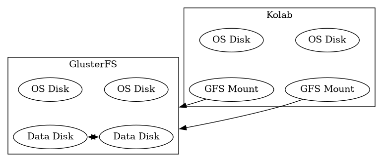digraph glusterfs {
        compound=true;

        rankdir=TB;

        subgraph cluster_gfs0 {
            label = "GlusterFS";

            rankdir=LR;

            subgraph cluster_gfs1 {
                label = "GlusterFS Node 1";

                rankdir=TB;

                "OS Disk 2" [label="OS Disk"];
                "Data Disk 2" [label="Data Disk"];
                "OS Disk 2" -> "Data Disk 2" [style=invis];
            }

            subgraph cluster_gfs2 {
                label = "GlusterFS Node 2";

                rankdir=TB;

                "OS Disk 3" [label="OS Disk"]
                "Data Disk 3" [label="Data Disk"];
                "OS Disk 3" -> "Data Disk 3" [style=invis];
                "Data Disk 3" -> "Data Disk 2" [dir=both];
            }

            { rank=same; "OS Disk 2", "OS Disk 3" }
            { rank=same; "Data Disk 2", "Data Disk 3" }
        }

        subgraph cluster_kolab0 {
            label = "Kolab";

            rankdir=LR;

            subgraph cluster_kolab1 {
                label = "Kolab Server 1";

                rankdir=TB;

                "OS Disk 0" [label="OS Disk"];
                "GFS Mount 0" [label="GFS Mount"];
                "OS Disk 0" -> "GFS Mount 0" [style=invis];
            }

            subgraph cluster_kolab2 {
                label = "Kolab Server 2";

                rankdir=TB;

                "OS Disk 1" [label="OS Disk"]
                "GFS Mount 1" [label="GFS Mount"];
                "OS Disk 1" -> "GFS Mount 1" [style=invis];
            }

            { rank=same; "OS Disk 0", "OS Disk 1", "OS Disk 2", "OS Disk 3" }
            { rank=same; "GFS Mount 0", "GFS Mount 1", "Data Disk 2", "Data Disk 3" }

        }

        "GFS Mount 0" -> "Data Disk 3" [lhead=cluster_gfs0];
        "GFS Mount 1" -> "Data Disk 2" [lhead=cluster_gfs0];

    }