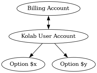digraph {
        "Billing Account" -> "Kolab User Account" [dir=both];
        "Kolab User Account" -> "Option $x", "Option $y";
    }