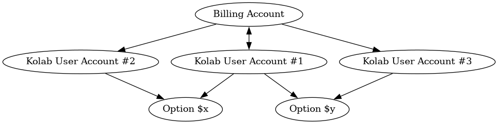digraph {
        "Billing Account" -> "Kolab User Account #1" [dir=both];
        "Billing Account" -> "Kolab User Account #2";
        "Billing Account" -> "Kolab User Account #3";
        "Kolab User Account #1" -> "Option $x", "Option $y";
        "Kolab User Account #2" -> "Option $x";
        "Kolab User Account #3" -> "Option $y";
    }