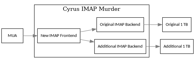 digraph {
        rankdir = LR;
        splines = true;
        overlab = prism;

        edge [color=gray50, fontname=Calibri, fontsize=11];
        node [shape=record, fontname=Calibri, fontsize=11];

        subgraph cluster_murder {
                label="Cyrus IMAP Murder";
                "New IMAP Frontend";
                "Original IMAP Backend";
                "Additional IMAP Backend";
            }

        "MUA" -> "New IMAP Frontend";
        "New IMAP Frontend" -> "Original IMAP Backend" -> "Original 1 TB";
        "New IMAP Frontend" -> "Additional IMAP Backend" -> "Additional 1 TB";
    }