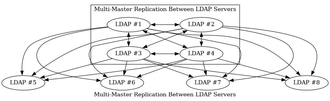 digraph ldap_multi_master {
        label="Multi-Master Replication Between LDAP Servers"
        nodesep=1
        subgraph cluster_masters {
                subgraph {
                    rank=same
                    "LDAP #1" -> "LDAP #2" [dir=both];
                }
                "LDAP #1" -> "LDAP #3" [dir=both];
                "LDAP #1" -> "LDAP #4" [dir=both];
                "LDAP #2" -> "LDAP #3" [dir=both];
                "LDAP #2" -> "LDAP #4" [dir=both];
                subgraph {
                    rank=same
                    "LDAP #3" -> "LDAP #4" [dir=both];
                }
        } -> "LDAP #5", "LDAP #6", "LDAP #7", "LDAP #8";
    }
