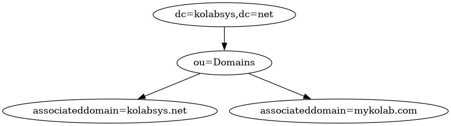 digraph {
    "dc=kolabsys,dc=net" -> "ou=Domains";
    "ou=Domains" -> "associateddomain=kolabsys.net", "associateddomain=mykolab.com";
}