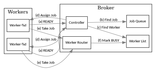 digraph bonnie_broker {
        rankdir = LR;
        splines = true;
        overlap = prism;

        edge [color=gray50, fontname=Calibri, fontsize=11]
        node [shape=record, fontname=Calibri, fontsize=11]

        subgraph cluster_broker {
                label = "Broker";

                "Controller";
                "Job Queue";
                "Worker Router";
                "Worker List";
            }

        subgraph cluster_workers {
                label = "Workers";
                "Worker $x" [label="Worker-%d"];
                "Worker $y" [label="Worker-%d"];
            }

        "Worker $x", "Worker $y" -> "Controller" [label="(a) READY"];

        "Controller" -> "Job Queue" [label="(b) Find Job"];
        "Controller" -> "Worker List" [label="(c) Find Worker"];
        "Controller" -> "Worker $x", "Worker $y" [label="(d) Assign Job"];

        "Worker $x", "Worker $y" -> "Worker Router" [label="(e) Take Job"];
        "Worker Router" -> "Worker List" [label="(f) Mark BUSY"];
    }