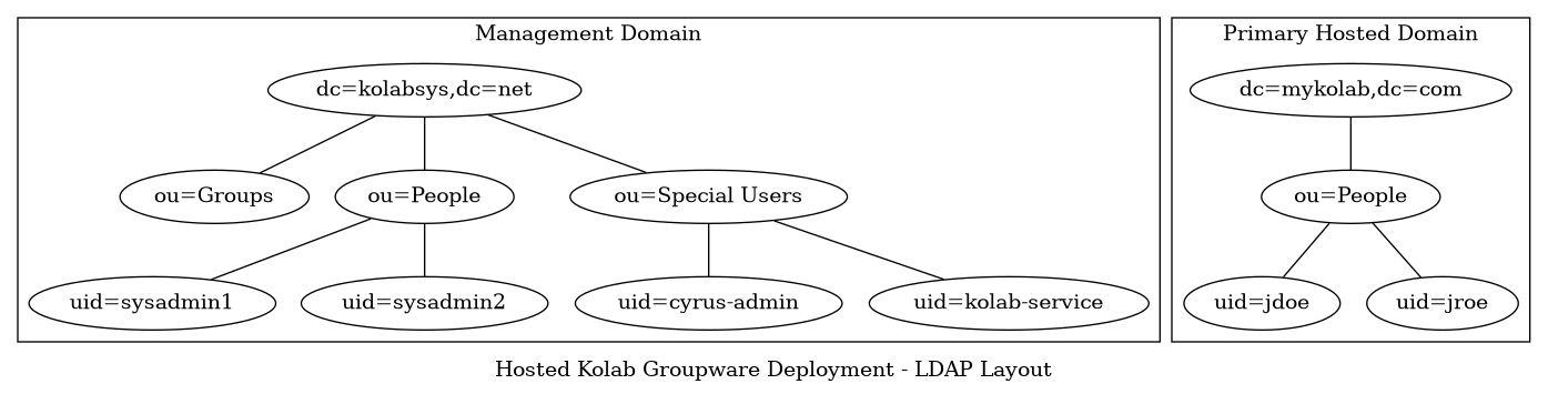 digraph {
        label="Hosted Kolab Groupware Deployment - LDAP Layout";
        subgraph cluster_kolabsys {
                label="Management Domain";
                "dc=kolabsys,dc=net" -> "ou=Groups" [dir=none];
                "dc=kolabsys,dc=net" -> "ou=People", "ou=Special Users" [dir=none];
                "ou=People" -> "uid=sysadmin1", "uid=sysadmin2" [dir=none];
                "ou=Special Users" -> "uid=cyrus-admin", "uid=kolab-service" [dir=none];
            }

        subgraph cluster_mykolab {
                label="Primary Hosted Domain";
                "ou=People 1" [label="ou=People",dir=none];
                "dc=mykolab,dc=com" -> "ou=People 1" [dir=none];
                "ou=People 1" -> "uid=jdoe", "uid=jroe" [dir=none];
            }
    }