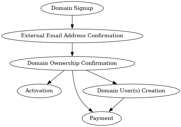 digraph {
        "Domain Signup" -> "External Email Address Confirmation" -> "Domain Ownership Confirmation" -> "Activation", "Payment";
        "Domain Ownership Confirmation" -> "Domain User(s) Creation" -> "Payment";
    }