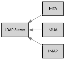 digraph {
        rankdir = LR;
        splines = true;
        overlab = prism;

        edge [color=gray50, fontname=Calibri, fontsize=11];
        node [style=filled, shape=record, fontname=Calibri, fontsize=11];

        "LDAP Server" -> "MTA", "MUA", "IMAP" [dir=back];
    }