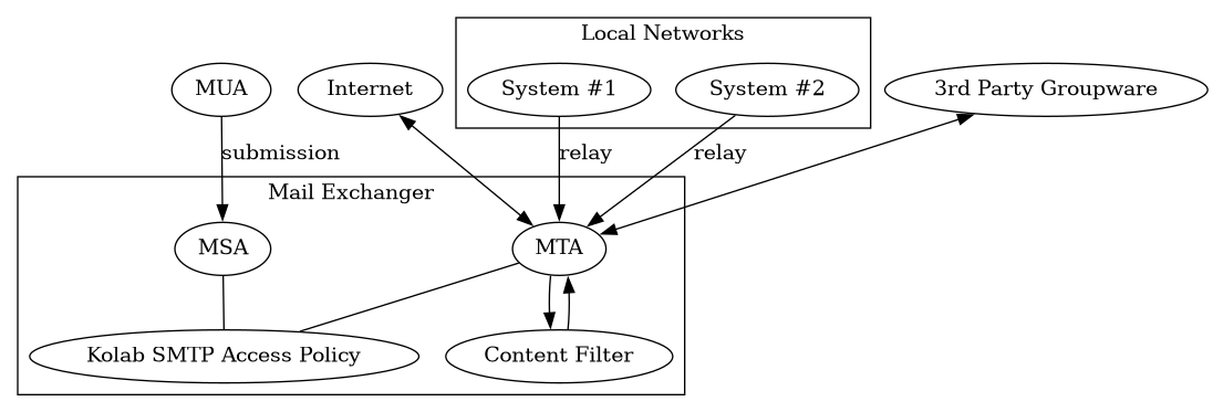 digraph {

        subgraph cluster_mta {
                label="Mail Exchanger";
                "MSA" -> "Kolab SMTP Access Policy" [dir=none];
                "MTA" -> "Content Filter" -> "MTA";
                "MTA" -> "Kolab SMTP Access Policy" [dir=none];

            }

        "MUA" -> "MSA" [label="submission"];
        "Internet" -> "MTA" [dir=both];

        subgraph cluster_local {
                label="Local Networks";
                "System #1";
                "System #2";
            }

        "System #1", "System #2" -> "MTA" [label="relay"];

        "3rd Party Groupware" -> "MTA" [dir=both];
    }