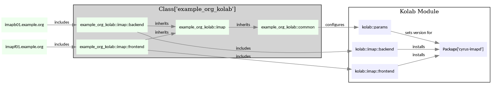 digraph {
        rankdir = LR;
        splines = true;
        overlab = prism;

        edge [color=gray50, fontname=Calibri, fontsize=11];
        node [shape=record, fontname=Calibri, fontsize=11, style=filled];

        "imapb01.example.org" [color="#EEFFEE"];
        "imapf01.example.org" [color="#EEFFEE"];

        subgraph cluster_example_org_kolab {
                label = "Class['example_org_kolab']";
                style = filled;

                "example_org_kolab::common" [color="#EEFFEE"];
                "example_org_kolab::imap" [color="#EEFFEE"];
                "example_org_kolab::imap::backend" [color="#EEFFEE"];
                "example_org_kolab::imap::frontend" [color="#EEFFEE"];

                "example_org_kolab::imap::backend" -> "example_org_kolab::imap" [label="inherits"];
                "example_org_kolab::imap::frontend" -> "example_org_kolab::imap" [label="inherits"];
                "example_org_kolab::imap" -> "example_org_kolab::common" [label="inherits"];
            }

        subgraph cluster_module_kolab {
                label = "Kolab Module";

                "kolab::imap::backend" [color="#EEEEFF"];
                "kolab::imap::frontend" [color="#EEEEFF"];
                "kolab::params" [color="#EEEEFF"];

                "Package['cyrus-imapd']" [color="#EEEEFF"];

            }

        "example_org_kolab::common" -> "kolab::params" [label="configures"];

        "imapb01.example.org" -> "example_org_kolab::imap::backend" [label="includes"];
        "example_org_kolab::imap::backend" -> "kolab::imap::backend" [label="includes"];

        "imapf01.example.org" -> "example_org_kolab::imap::frontend" [label="includes"];
        "example_org_kolab::imap::frontend" -> "kolab::imap::frontend" [label="includes"];

        "kolab::imap::backend" -> "Package['cyrus-imapd']" [label="installs"];
        "kolab::imap::frontend" -> "Package['cyrus-imapd']" [label="installs"];

        "kolab::params" -> "Package['cyrus-imapd']" [label="sets version for"];
    }