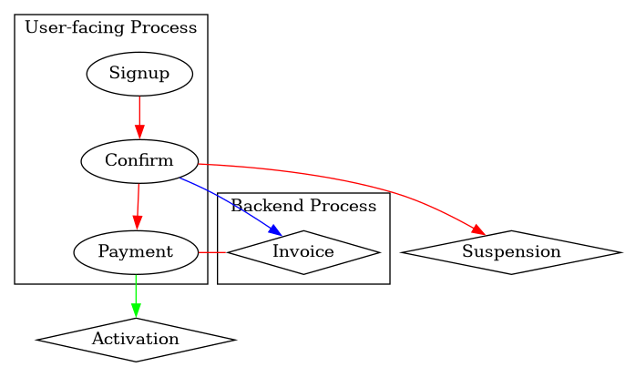 digraph {
        subgraph cluster_backend {
                label="Backend Process";
                "Invoice" [shape=diamond];
            };

        subgraph cluster_frontend {
                label="User-facing Process";

                "Signup" -> "Confirm" [color=red];
                "Confirm" -> "Invoice" [color=blue];
                "Confirm" -> "Payment" [color=red];
                "Invoice" -> "Payment" [dir=none,color=red];
            };

        "Activation" [shape=diamond];

        "Suspension" [shape=diamond];

        "Payment" -> "Activation" [color=green];

        "Confirm" -> "Suspension" [color=red];
    }