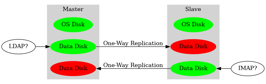 digraph drbd {
        rankdir=LR;
        subgraph cluster_master {
            rankdir=TB;
            style=filled;
            color=lightgrey;
            node [style=filled];
            "OS Disk 0" [label="OS Disk",color=green];
            "Data Disk 0" [label="Data Disk",color=green];
            "Data Disk 1" [label="Data Disk",color=red];
            label = "Master";
        }

        subgraph cluster_slave {
            rankdir=TB;
            style=filled;
            color=lightgrey;
            node [style=filled];
            "OS Disk 1" [label="OS Disk",color=green];
            "Data Disk 2" [label="Data Disk",color=red];
            "Data Disk 3" [label="Data Disk",color=green];
            label = "Slave";
        }

        "Data Disk 0" -> "Data Disk 2" [label="One-Way Replication"];
        "Data Disk 3" -> "Data Disk 1" [label="One-Way Replication"];

        "LDAP?" -> "Data Disk 0";

        "Data Disk 3" -> "IMAP?" [dir=back];
    }