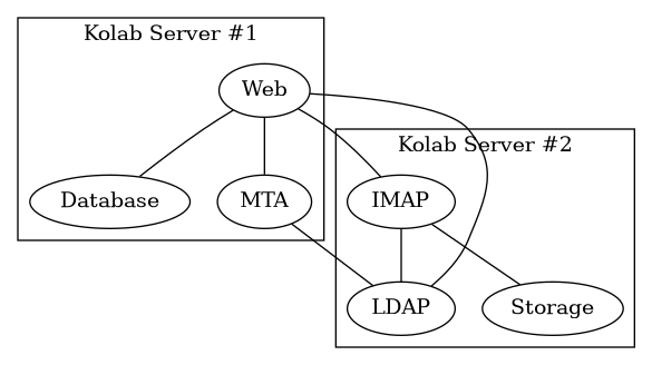 digraph {
        subgraph cluster_1 {
                label="Kolab Server #1";
                "Web", "Database", "MTA";
            }

        subgraph cluster_2 {
                label="Kolab Server #2";
                "IMAP", "LDAP", "Storage";
            }

        "Web" -> "IMAP", "LDAP", "MTA", "Database" [dir=none];
        "IMAP" -> "LDAP", "Storage" [dir=none];
        "MTA" -> "LDAP" [dir=none];
    }