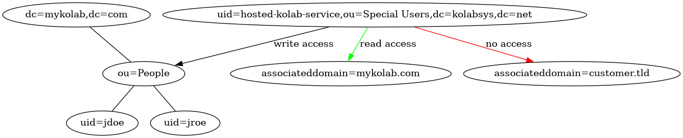digraph {
        "dc=mykolab,dc=com" -> "ou=People" [dir=none];
        "ou=People" -> "uid=jdoe", "uid=jroe" [dir=none];
        "uid=hosted-kolab-service,ou=Special Users,dc=kolabsys,dc=net" -> "ou=People" [label="write access"];
        "uid=hosted-kolab-service,ou=Special Users,dc=kolabsys,dc=net" -> "associateddomain=mykolab.com" [label="read access",color=green];
        "uid=hosted-kolab-service,ou=Special Users,dc=kolabsys,dc=net" -> "associateddomain=customer.tld" [label="no access",color=red];
    }