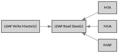 digraph {
        rankdir = LR;
        splines = true;
        overlab = prism;

        edge [color=gray50, fontname=Calibri, fontsize=11];
        node [style=filled, shape=record, fontname=Calibri, fontsize=11];

        "LDAP Write Master(s)" -> "LDAP Read Slave(s)" [dir=one];
        "LDAP Read Slave(s)" -> "MTA", "MUA", "IMAP" [dir=back];
    }