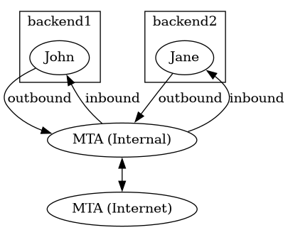 digraph murder_discrete {
        subgraph cluster_backend1 {
                label = "backend1";
                "John";
            }

        subgraph cluster_backend2 {
                label = "backend2";
                "Jane";
            }

        "MTA (Internal)" -> "John", "Jane" [label="inbound"];
        "John", "Jane" -> "MTA (Internal)" [label="outbound"];
        "MTA (Internal)" -> "MTA (Internet)" [dir=both];
    }
