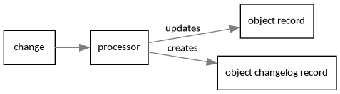 digraph event_notification {
        rankdir = LR;
        splines = true;
        overlab = prism;

        edge [color=gray50, fontname=Calibri, fontsize=11]
        node [shape=record, fontname=Calibri, fontsize=11]

        "object record";
        "object changelog record";

        "change" -> "processor";

        "processor" -> "object record" [label="updates"];
        "processor" -> "object changelog record" [label="creates"];

    }