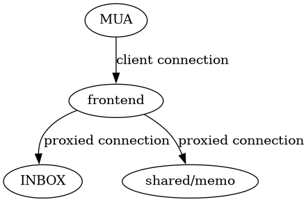 digraph murder_discrete {
        "MUA" -> "frontend" [ label = "client connection" ];
        "frontend" -> "INBOX" [ label = "proxied connection" ];
        "frontend" -> "shared/memo" [ label = "proxied connection" ];
    }
