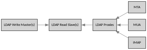 digraph {
        rankdir = LR;
        splines = true;
        overlab = prism;

        edge [color=gray50, fontname=Calibri, fontsize=11];
        node [style=filled, shape=record, fontname=Calibri, fontsize=11];

        "LDAP Write Master(s)" -> "LDAP Read Slave(s)" [dir=one];
        "LDAP Read Slave(s)" -> "LDAP Proxies" [dir=back];
        "LDAP Proxies" -> "MTA", "MUA", "IMAP" [dir=back];
    }