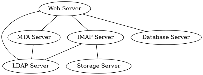 digraph {
        "Web Server" -> "IMAP Server", "LDAP Server", "MTA Server", "Database Server" [dir=none];
        "IMAP Server" -> "LDAP Server", "Storage Server" [dir=none];
        "MTA Server" -> "LDAP Server" [dir=none];
    }