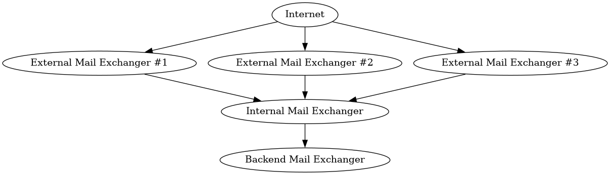digraph {
        "Internet" -> "External Mail Exchanger #1";
        "Internet" -> "External Mail Exchanger #2";
        "Internet" -> "External Mail Exchanger #3";
        "External Mail Exchanger #1" -> "Internal Mail Exchanger";
        "External Mail Exchanger #2" -> "Internal Mail Exchanger";
        "External Mail Exchanger #3" -> "Internal Mail Exchanger";
        "Internal Mail Exchanger" -> "Backend Mail Exchanger";
    }