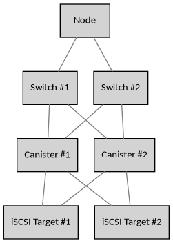 digraph {
        rankdir = TB;
        splines = true;
        overlab = prism;

        edge [color=gray50, fontname=Calibri, fontsize=11];
        node [style=filled, shape=record, fontname=Calibri, fontsize=11];

        "Node";

        "Switch #1"; "Switch #2";

        "Canister #1"; "Canister #2";

        "iSCSI Target #1", "iSCSI Target #2";

        "Node" -> "Switch #1" [dir=none]
        "Node" -> "Switch #2" [dir=none];

        "Switch #1" -> "Canister #1" [dir=none];
        "Switch #1" -> "Canister #2" [dir=none];

        "Switch #2" -> "Canister #1" [dir=none];
        "Switch #2" -> "Canister #2" [dir=none];

        "Canister #1" -> "iSCSI Target #1" [dir=none];
        "Canister #1" -> "iSCSI Target #2" [dir=none];

        "Canister #2" -> "iSCSI Target #1" [dir=none];
        "Canister #2" -> "iSCSI Target #2" [dir=none];
    }