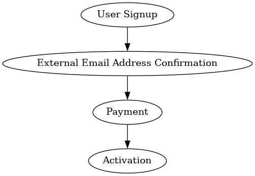 digraph {
        "User Signup" -> "External Email Address Confirmation" -> "Payment" -> "Activation";
    }