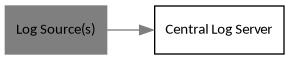 digraph architecture {
        rankdir = LR;
        splines = true;
        overlab = prism;

        edge [color=gray50, fontname=Calibri, fontsize=11];
        node [shape=record, fontname=Calibri, fontsize=11];

        "Log Source(s)" [color=gray50,style=filled];

        "Log Source(s)" ->
            "Central Log Server";
    }