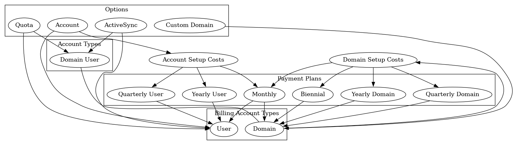 digraph {

        subgraph cluster_options {
                label = "Options";
                "Account";
                "Quota";
                "ActiveSync";
                "Custom Domain";
            }

        subgraph cluster_billing_account_types {
                label = "Billing Account Types";
                "User";
                "Domain";
            }

        subgraph cluster_account_types {
                label = "Account Types";
                "Domain User";
            }

        subgraph cluster_paymentplans {
                label = "Payment Plans";
                "Monthly";
                "Quarterly User";
                "Quarterly Domain";
                "Yearly User";
                "Yearly Domain";
                "Biennial";
            }

        "Account", "Quota", "ActiveSync" -> "User";
        "Custom Domain" -> "Domain";
        "Quota", "ActiveSync" -> "Domain User";
        "Domain User" -> "Domain" [dir=none];

        "Account" -> "Account Setup Costs";
        "Domain" -> "Domain Setup Costs";

        "Account Setup Costs" -> "Monthly", "Quarterly User", "Yearly User";
        "Domain Setup Costs" -> "Monthly", "Quarterly Domain", "Yearly Domain", "Biennial";

        "Monthly", "Quarterly User", "Yearly User" -> "User";
        "Monthly", "Quarterly Domain", "Yearly Domain", "Biennial" -> "Domain";
    }