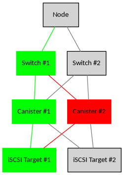 digraph {
        rankdir = TB;
        splines = true;
        overlab = prism;

        edge [color=gray50, fontname=Calibri, fontsize=11];
        node [style=filled, shape=record, fontname=Calibri, fontsize=11];

        "Node";

        "Switch #1" [color=green];
        "Switch #2";

        "Canister #1" [color=green];
        "Canister #2" [color=red];

        "iSCSI Target #1" [color=green];
        "iSCSI Target #2";

        "Node" -> "Switch #1" [dir=none,color=green]
        "Node" -> "Switch #2" [dir=none];

        "Switch #1" -> "Canister #1" [dir=none,color=green];
        "Switch #1" -> "Canister #2" [dir=none,color=red];

        "Switch #2" -> "Canister #1" [dir=none];
        "Switch #2" -> "Canister #2" [dir=none];

        "Canister #1" -> "iSCSI Target #1" [dir=none,color=green];
        "Canister #1" -> "iSCSI Target #2" [dir=none];

        "Canister #2" -> "iSCSI Target #1" [dir=none,color=red];
        "Canister #2" -> "iSCSI Target #2" [dir=none];
    }