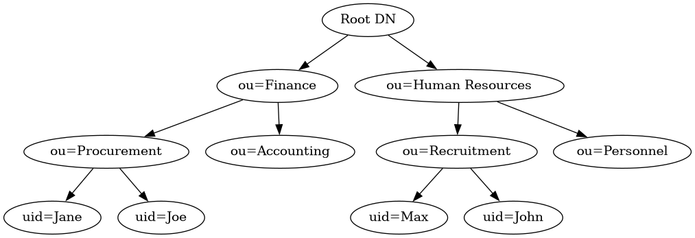 digraph dit {
        "Root DN" -> "ou=Finance", "ou=Human Resources";
        "ou=Finance" -> "ou=Procurement", "ou=Accounting";
        "ou=Human Resources" -> "ou=Recruitment", "ou=Personnel";
        "ou=Procurement" -> "uid=Jane", "uid=Joe";
        "ou=Recruitment" -> "uid=Max", "uid=John";
    }