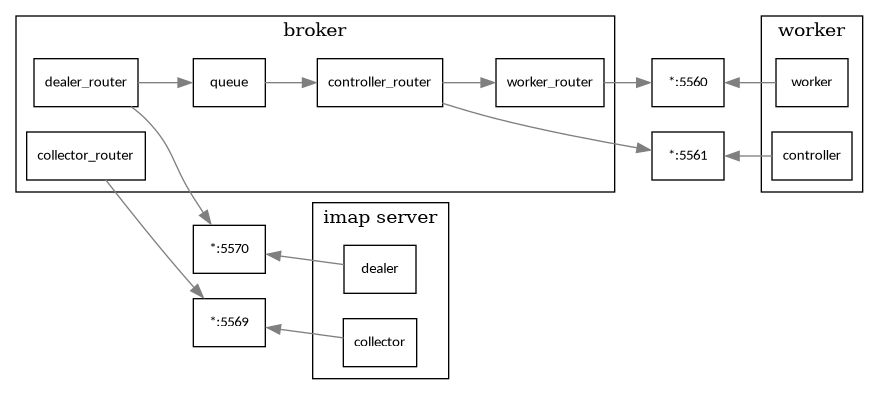 digraph {
        rankdir = LR;
        splines = true;
        overlab = prism;

        edge [color=gray50, fontname=Calibri, fontsize=11];
        node [shape=record, fontname=Calibri, fontsize=11];

        subgraph cluster_broker {
                label="broker";

                "dealer_router";
                "collector_router";
                "worker_router";
                "controller_router";

                "queue";

                "dealer_router" -> "queue" -> "controller_router" -> "worker_router";
            }

        subgraph cluster_worker {
                label="worker";

                "worker";
                "controller";
            }

        subgraph cluster_imap {
                label="imap server";
                "collector";
                "dealer";
            }

        "dealer_router" -> "*:5570";
        "collector_router" -> "*:5569";
        "worker_router" -> "*:5560";
        "controller_router" -> "*:5561";

        "*:5560" -> "worker" [dir=back];
        "*:5561" -> "controller" [dir=back];

        "*:5569" -> "collector" [dir=back];
        "*:5570" -> "dealer" [dir=back];
    }