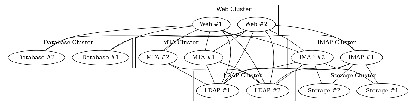 digraph {
        subgraph cluster_1 {
                label="Web Cluster";
                "Web #1", "Web #2";
            }

        subgraph cluster_2 {
                label="Database Cluster";
                "Database #1", "Database #2";
            }

        subgraph cluster_3 {
                label="MTA Cluster";
                "MTA #1", "MTA #2";
            }

        subgraph cluster_4 {
                label="LDAP Cluster";
                "LDAP #1", "LDAP #2";
            }

        subgraph cluster_5 {
                label="IMAP Cluster";
                "IMAP #1", "IMAP #2";
            }

        subgraph cluster_6 {
                label="Storage Cluster";
                "Storage #1", "Storage #2";
            }

        "Web #1", "Web #2" -> "Database #1", "Database #2" [dir=none];
        "Web #1", "Web #2" -> "MTA #1", "MTA #2" [dir=none];
        "Web #1", "Web #2" -> "LDAP #1", "LDAP #2" [dir=none];
        "Web #1", "Web #2" -> "IMAP #1", "IMAP #2" [dir=none];

        "IMAP #1", "IMAP #2" -> "LDAP #1", "LDAP #2" [dir=none];
        "IMAP #1", "IMAP #2" -> "Storage #1", "Storage #2" [dir=none];

        "MTA #1", "MTA #2" -> "LDAP #1", "LDAP #2" [dir=none];
    }