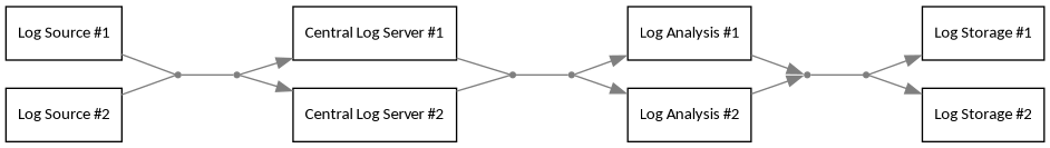 digraph architecture {
        rankdir = LR;
        splines = true;
        overlab = prism;

        edge [color=gray50, fontname=Calibri, fontsize=11];
        node [shape=record, fontname=Calibri, fontsize=11];

        "Log Source - Central Log Server" [shape=point,color=gray50];
        "Log Source #1", "Log Source #2" -> "Log Source - Central Log Server" [dir=none];

        "Central Log Server - Log Source" [shape=point,color=gray50];
        "Central Log Server - Log Analysis" [shape=point,color=gray50];

        "Central Log Server - Log Source" -> "Central Log Server #1", "Central Log Server #2";
        "Central Log Server #1", "Central Log Server #2" -> "Central Log Server - Log Analysis" [dir=none];

        "Log Analysis - Central Log Server" [shape=point,color=gray50];
        "Log Analysis - Log Storage" [shape=point,color=gray50];

        "Log Analysis - Central Log Server" -> "Log Analysis #1", "Log Analysis #2";
        "Log Analysis #1", "Log Analysis #2" -> "Log Analysis - Log Storage";

        "Log Storage - Log Analysis" [shape=point,color=gray50];

        "Log Storage - Log Analysis" -> "Log Storage #1", "Log Storage #2";


        "Log Source - Central Log Server" -> "Central Log Server - Log Source" [dir=none];
        "Central Log Server - Log Analysis" -> "Log Analysis - Central Log Server" [dir=none];
        "Log Analysis - Log Storage" -> "Log Storage - Log Analysis" [dir=none];

    }