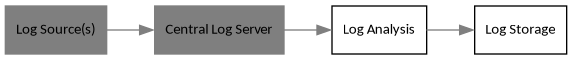 digraph architecture {
        rankdir = LR;
        splines = true;
        overlab = prism;

        edge [color=gray50, fontname=Calibri, fontsize=11];
        node [shape=record, fontname=Calibri, fontsize=11];

        "Log Source(s)" [color=gray50,style=filled];
        "Central Log Server" [color=gray50,style=filled];

        "Log Source(s)" ->
            "Central Log Server" ->
            "Log Analysis" ->
            "Log Storage";
    }