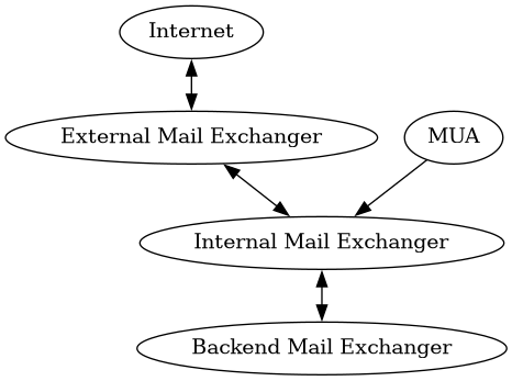 digraph {
        "Internet" -> "External Mail Exchanger" [dir=both];
        "External Mail Exchanger" -> "Internal Mail Exchanger" [dir=both];
        "Internal Mail Exchanger" -> "Backend Mail Exchanger" [dir=both];
        "MUA" -> "Internal Mail Exchanger";
    }