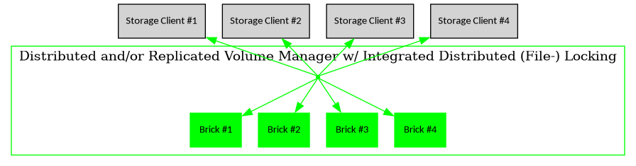 digraph {
        rankdir = TB;
        splines = true;
        overlab = prism;

        edge [color=gray50, fontname=Calibri, fontsize=11];
        node [style=filled, shape=record, fontname=Calibri, fontsize=11];

        "Storage Client #1" -> "Storage Access Point" [dir=back,color=green];
        "Storage Client #2" -> "Storage Access Point" [dir=back,color=green];
        "Storage Client #3" -> "Storage Access Point" [dir=back,color=green];
        "Storage Client #4" -> "Storage Access Point" [dir=back,color=green];

        subgraph cluster_storage {
                color = green;
                label = "Distributed and/or Replicated Volume Manager w/ Integrated Distributed (File-) Locking";

                "Storage Access Point" [shape=point,color=green];

                "Brick #1" [color=green];
                "Brick #2" [color=green];
                "Brick #3" [color=green];
                "Brick #4" [color=green];

                "Storage Access Point" -> "Brick #1" [color=green];
                "Storage Access Point" -> "Brick #2" [color=green];
                "Storage Access Point" -> "Brick #3" [color=green];
                "Storage Access Point" -> "Brick #4" [color=green];
            }
    }